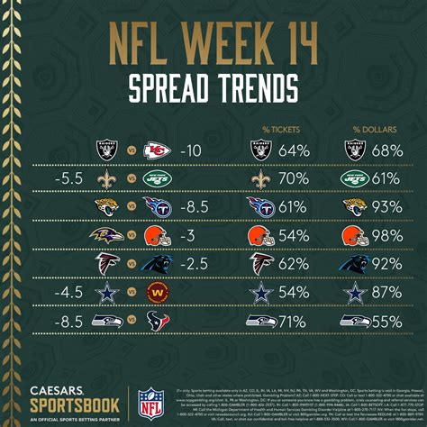 Opening NFL Week 14 Odds & Betting Lines: Point Spreads, .